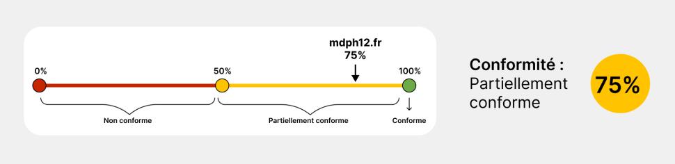 Mdph12.fr est conforme à 75% des critères du RGAA version 4.1.2